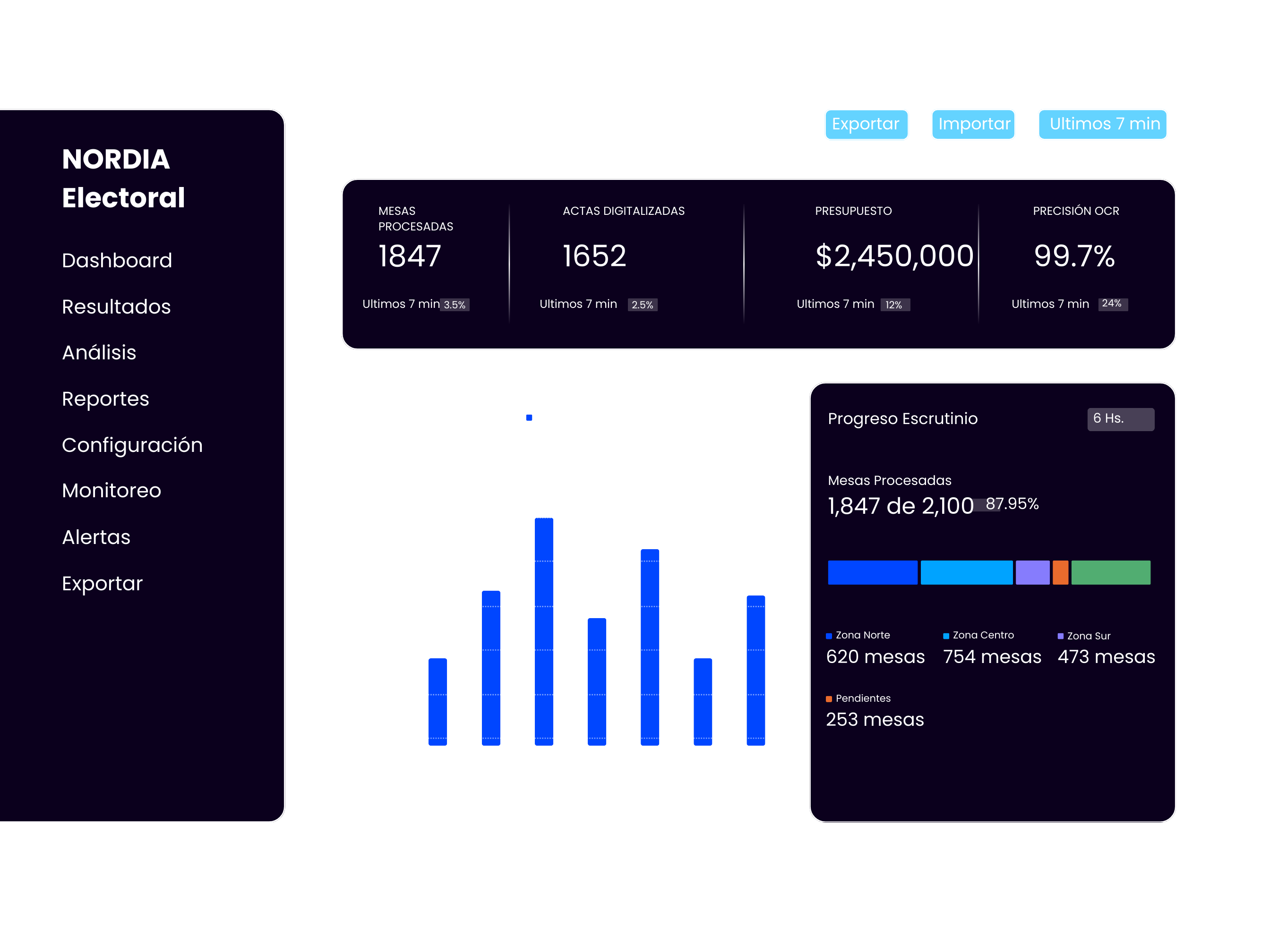 NORDIA Dashboard